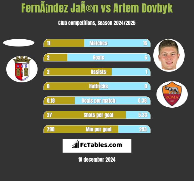 FernÃ¡ndez JaÃ©n vs Artem Dowbyk h2h player stats