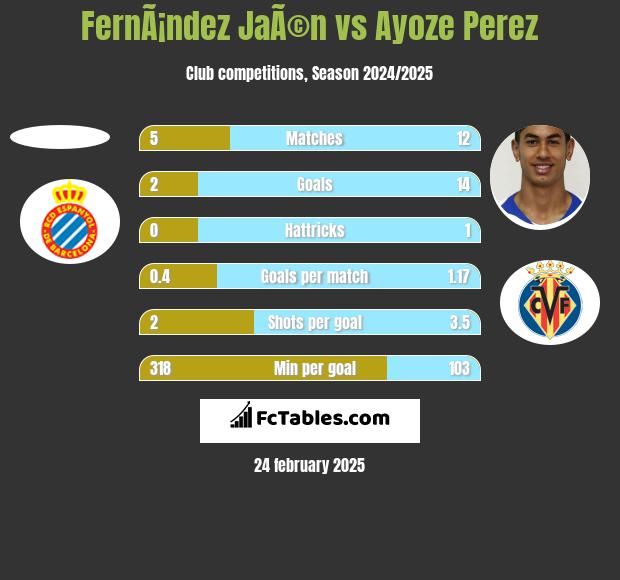 FernÃ¡ndez JaÃ©n vs Ayoze Perez h2h player stats