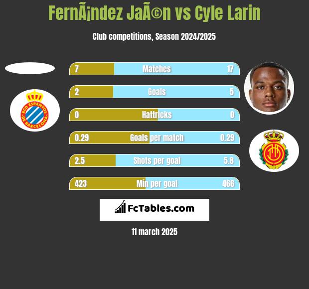 FernÃ¡ndez JaÃ©n vs Cyle Larin h2h player stats