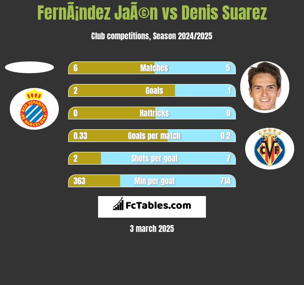 FernÃ¡ndez JaÃ©n vs Denis Suarez h2h player stats