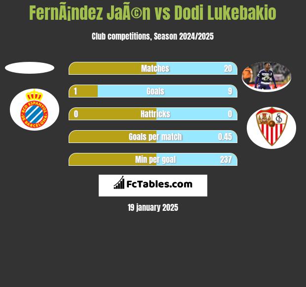 FernÃ¡ndez JaÃ©n vs Dodi Lukebakio h2h player stats