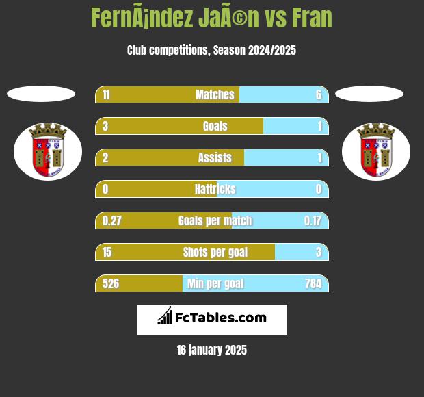 FernÃ¡ndez JaÃ©n vs Fran h2h player stats