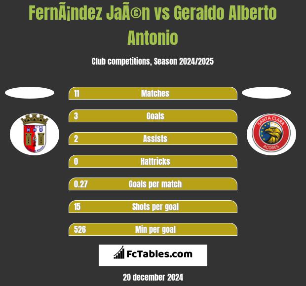 FernÃ¡ndez JaÃ©n vs Geraldo Alberto Antonio h2h player stats