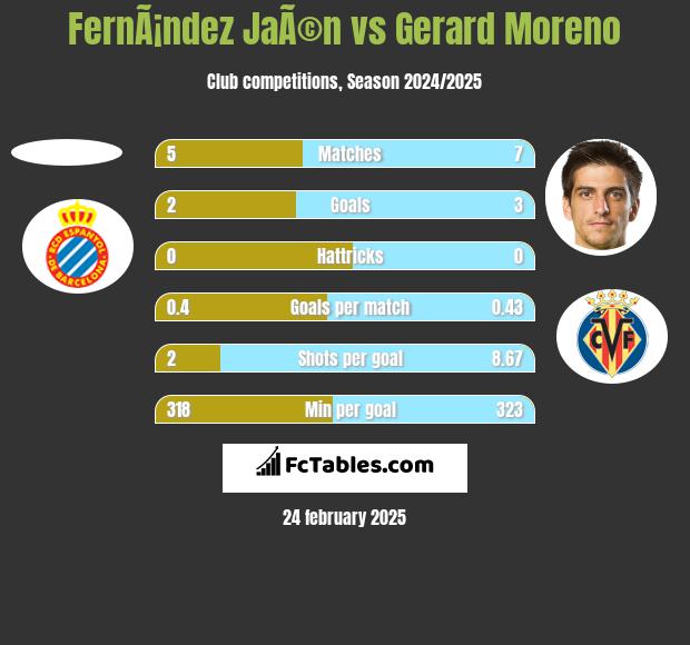 FernÃ¡ndez JaÃ©n vs Gerard Moreno h2h player stats