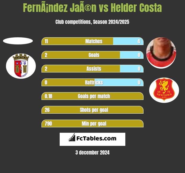 FernÃ¡ndez JaÃ©n vs Helder Costa h2h player stats