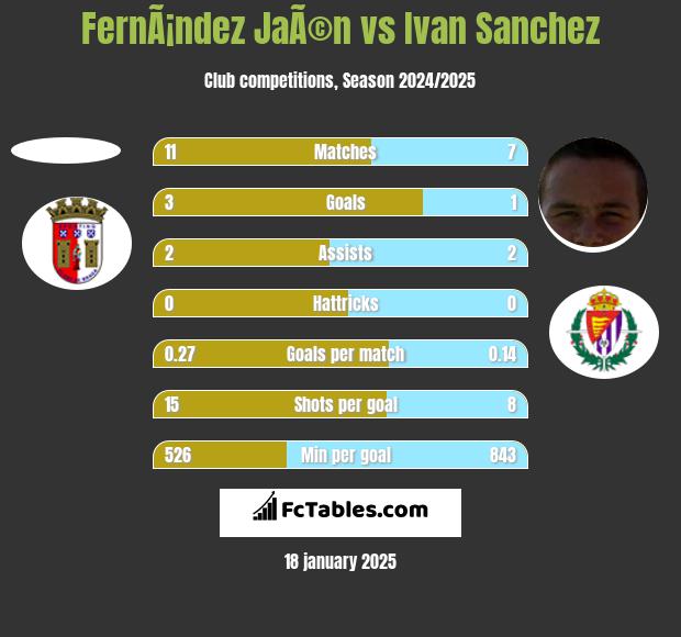 FernÃ¡ndez JaÃ©n vs Ivan Sanchez h2h player stats