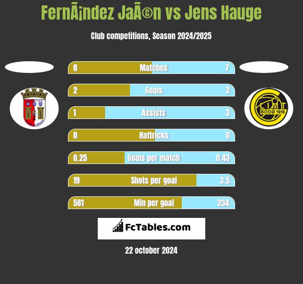 FernÃ¡ndez JaÃ©n vs Jens Hauge h2h player stats