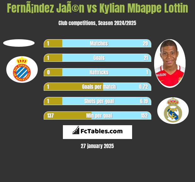 FernÃ¡ndez JaÃ©n vs Kylian Mbappe Lottin h2h player stats