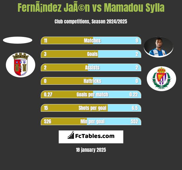 FernÃ¡ndez JaÃ©n vs Mamadou Sylla h2h player stats