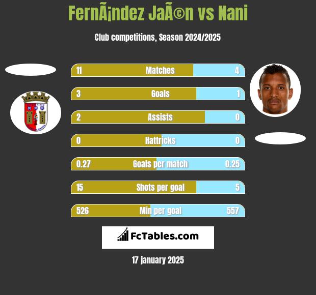 FernÃ¡ndez JaÃ©n vs Nani h2h player stats