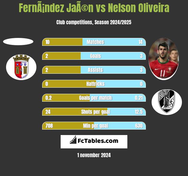 FernÃ¡ndez JaÃ©n vs Nelson Oliveira h2h player stats