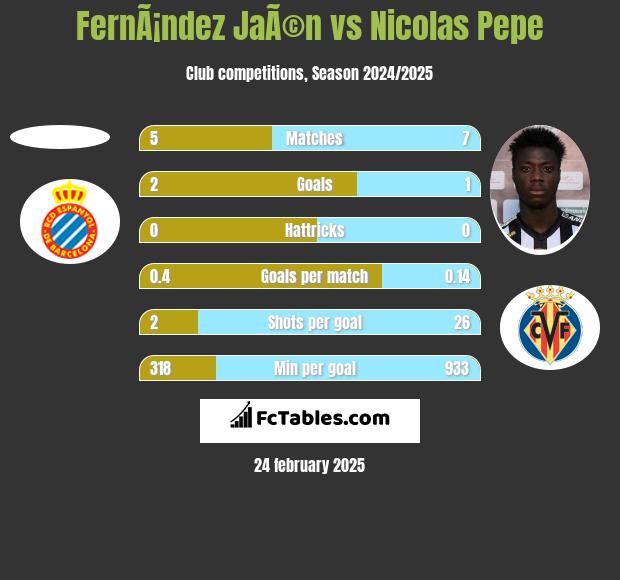 FernÃ¡ndez JaÃ©n vs Nicolas Pepe h2h player stats