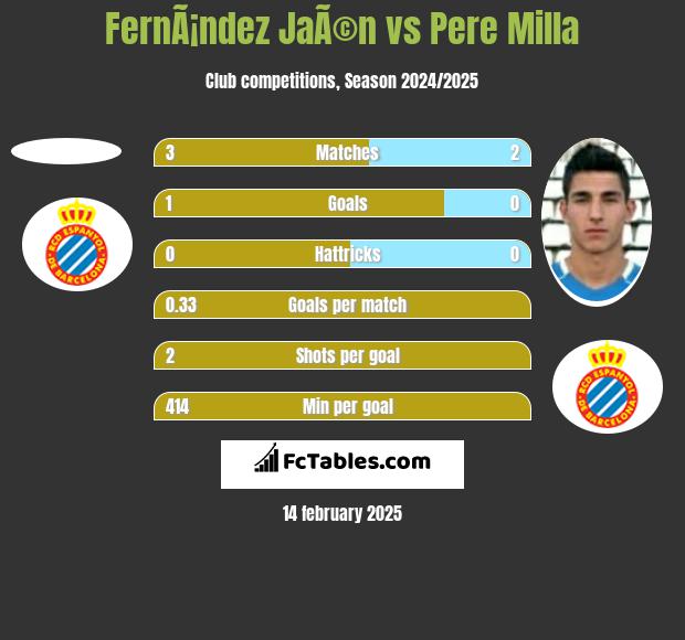 FernÃ¡ndez JaÃ©n vs Pere Milla h2h player stats