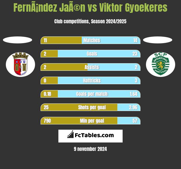 FernÃ¡ndez JaÃ©n vs Viktor Gyoekeres h2h player stats