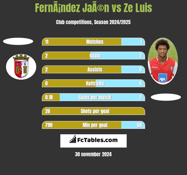 FernÃ¡ndez JaÃ©n vs Ze Luis h2h player stats