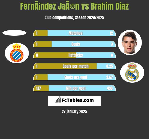 FernÃ¡ndez JaÃ©n vs Brahim Diaz h2h player stats