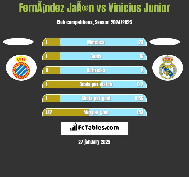 FernÃ¡ndez JaÃ©n vs Vinicius Junior h2h player stats