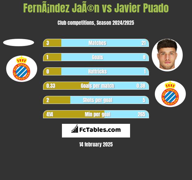 FernÃ¡ndez JaÃ©n vs Javier Puado h2h player stats