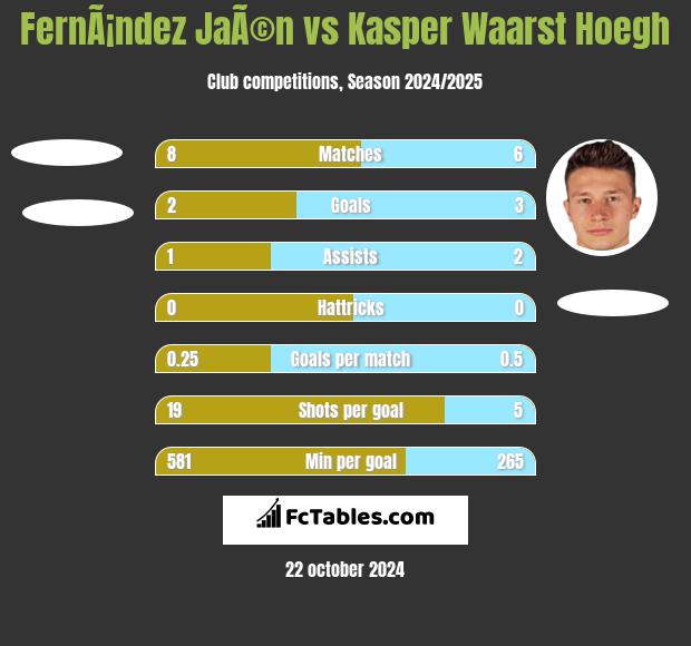 FernÃ¡ndez JaÃ©n vs Kasper Waarst Hoegh h2h player stats