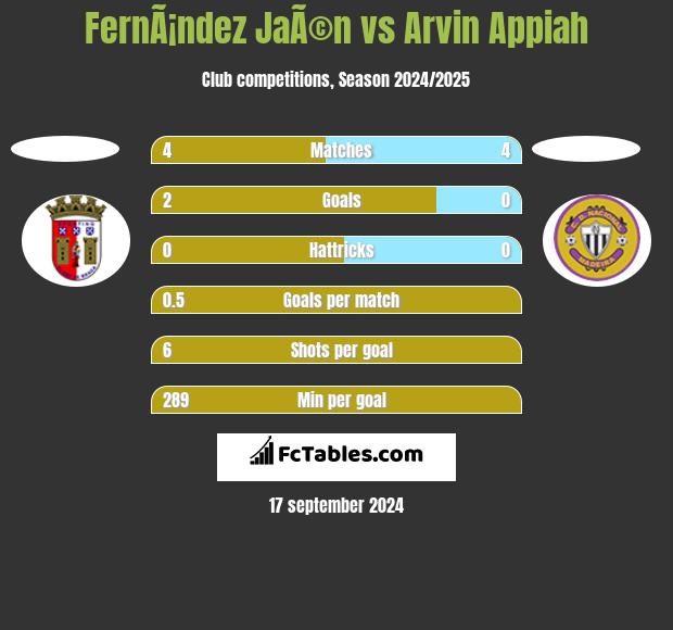 FernÃ¡ndez JaÃ©n vs Arvin Appiah h2h player stats