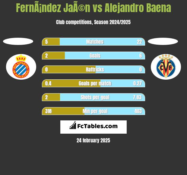 FernÃ¡ndez JaÃ©n vs Alejandro Baena h2h player stats