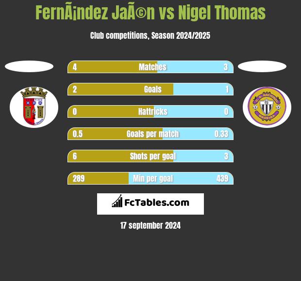 FernÃ¡ndez JaÃ©n vs Nigel Thomas h2h player stats