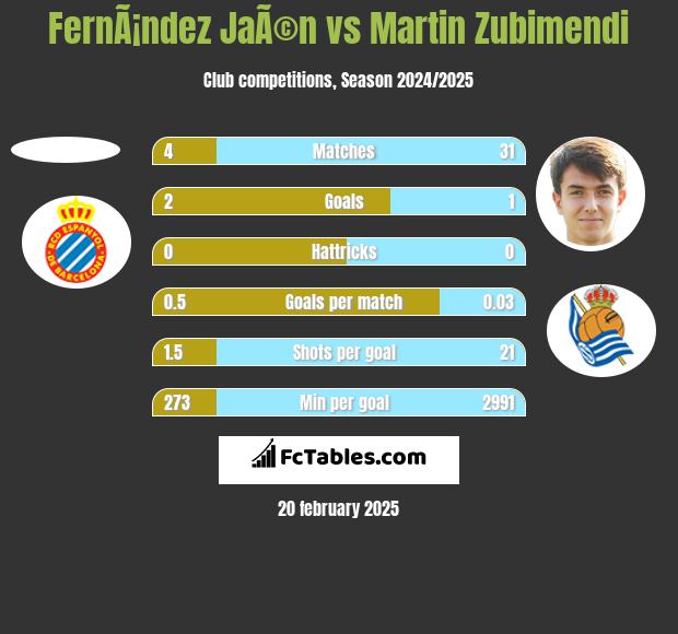 FernÃ¡ndez JaÃ©n vs Martin Zubimendi h2h player stats