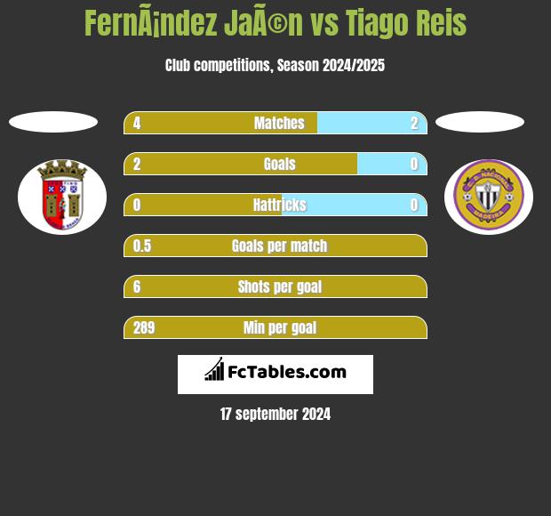 FernÃ¡ndez JaÃ©n vs Tiago Reis h2h player stats