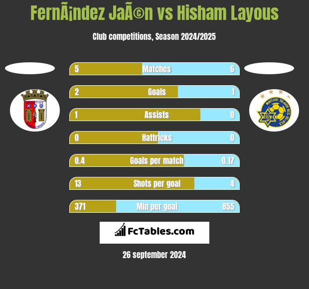 FernÃ¡ndez JaÃ©n vs Hisham Layous h2h player stats