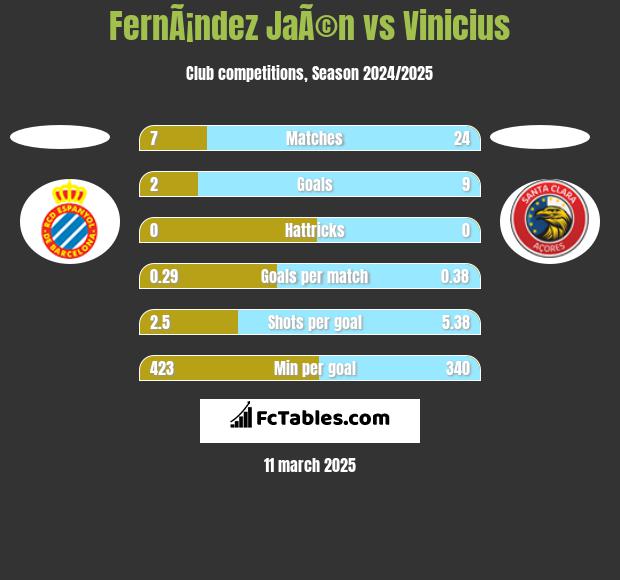 FernÃ¡ndez JaÃ©n vs Vinicius h2h player stats