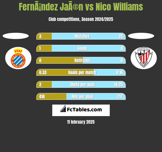 FernÃ¡ndez JaÃ©n vs Nico Williams h2h player stats