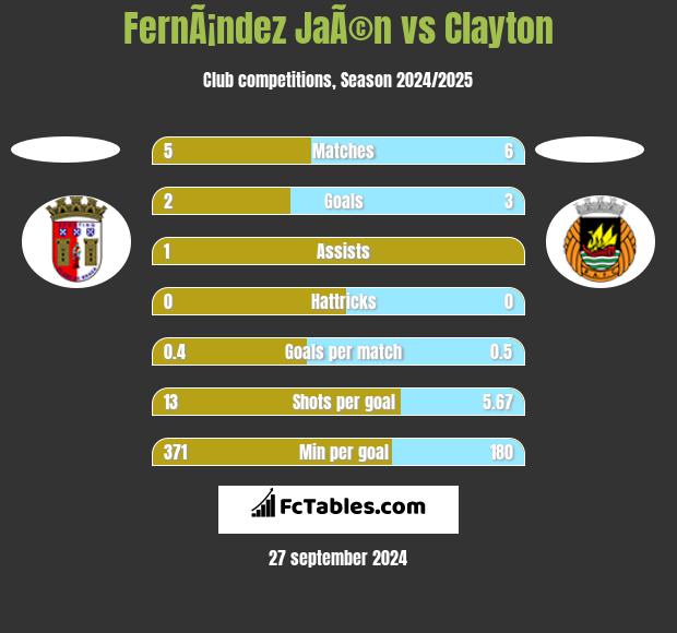 FernÃ¡ndez JaÃ©n vs Clayton h2h player stats