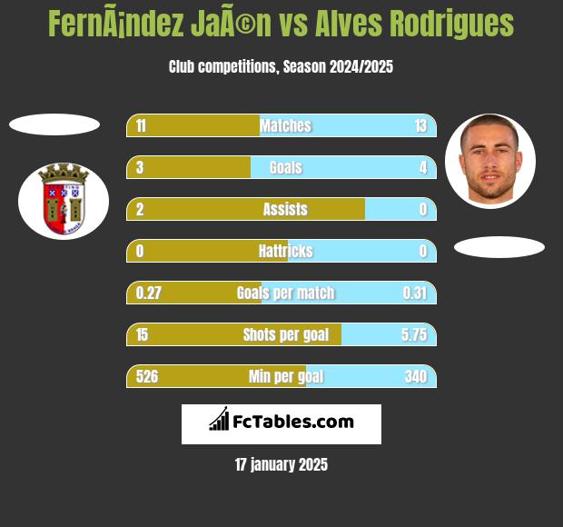 FernÃ¡ndez JaÃ©n vs Alves Rodrigues h2h player stats