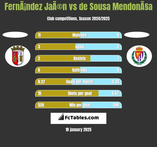 FernÃ¡ndez JaÃ©n vs de Sousa MendonÃ§a h2h player stats