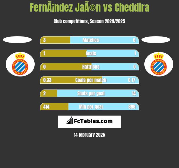 FernÃ¡ndez JaÃ©n vs Cheddira h2h player stats