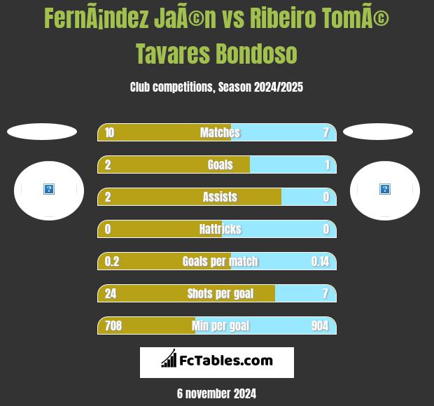 FernÃ¡ndez JaÃ©n vs Ribeiro TomÃ© Tavares Bondoso h2h player stats