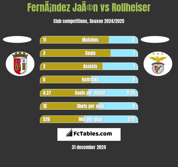 FernÃ¡ndez JaÃ©n vs Rollheiser h2h player stats