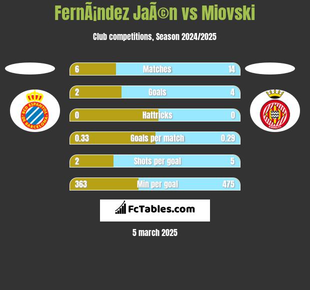 FernÃ¡ndez JaÃ©n vs Miovski h2h player stats