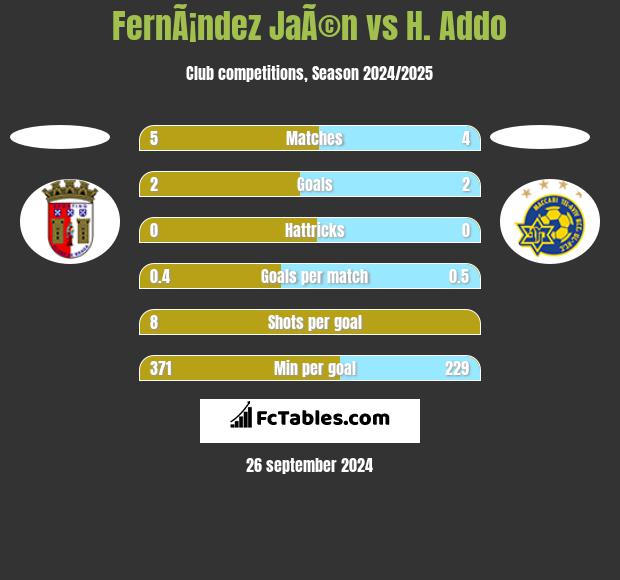 FernÃ¡ndez JaÃ©n vs H. Addo h2h player stats