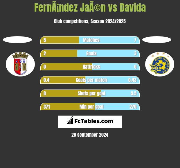 FernÃ¡ndez JaÃ©n vs Davida h2h player stats