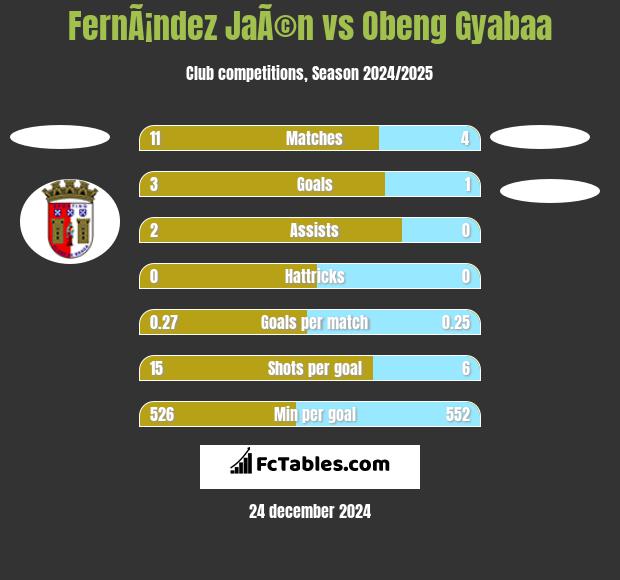 FernÃ¡ndez JaÃ©n vs Obeng Gyabaa h2h player stats