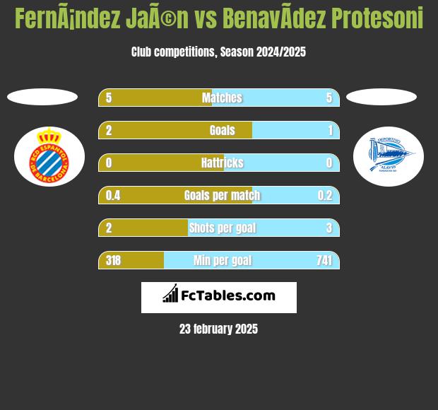 FernÃ¡ndez JaÃ©n vs BenavÃ­dez Protesoni h2h player stats