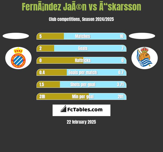 FernÃ¡ndez JaÃ©n vs Ã“skarsson h2h player stats