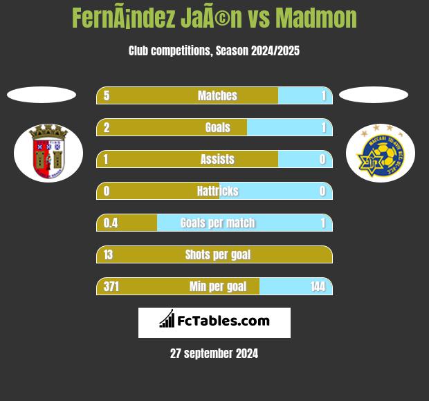 FernÃ¡ndez JaÃ©n vs Madmon h2h player stats