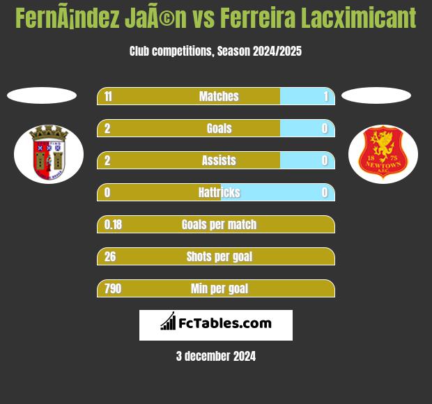 FernÃ¡ndez JaÃ©n vs Ferreira Lacximicant h2h player stats