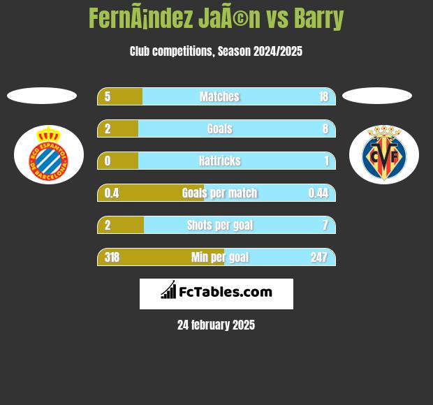 FernÃ¡ndez JaÃ©n vs Barry h2h player stats