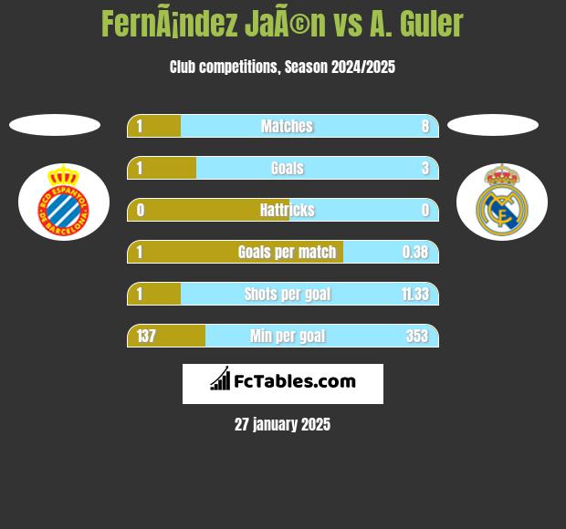 FernÃ¡ndez JaÃ©n vs A. Guler h2h player stats