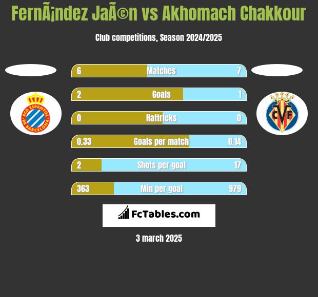 FernÃ¡ndez JaÃ©n vs Akhomach Chakkour h2h player stats