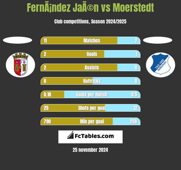 FernÃ¡ndez JaÃ©n vs Moerstedt h2h player stats