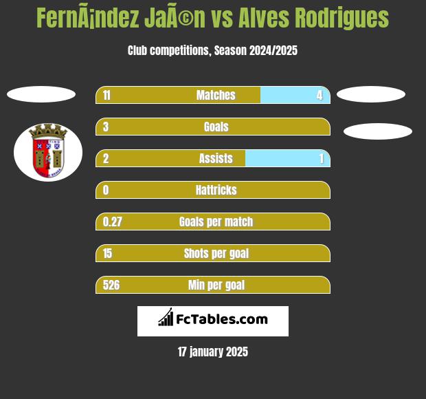 FernÃ¡ndez JaÃ©n vs Alves Rodrigues h2h player stats